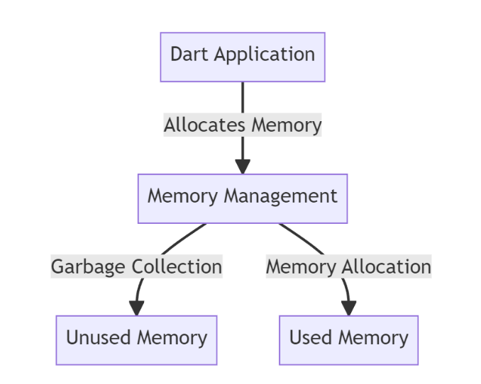 Introduction To Dart Memory Management