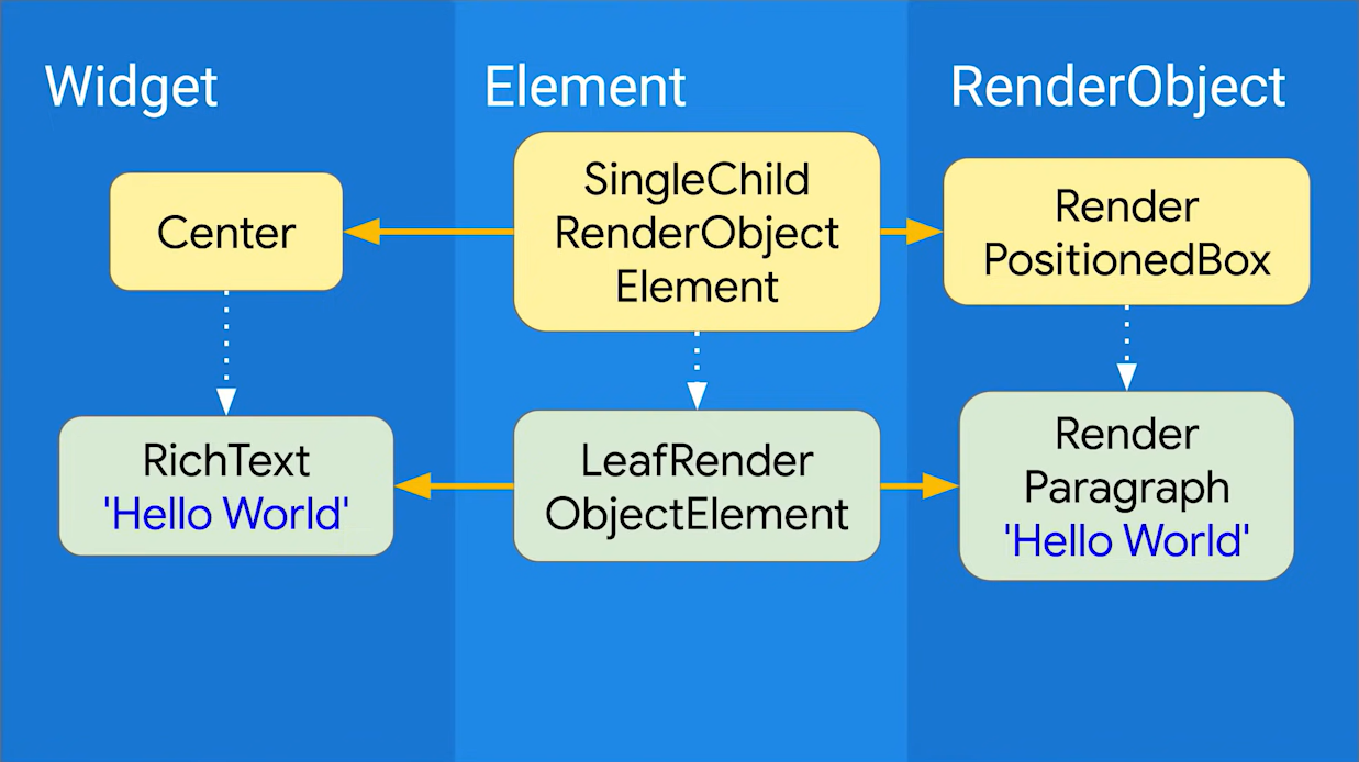 render object tree